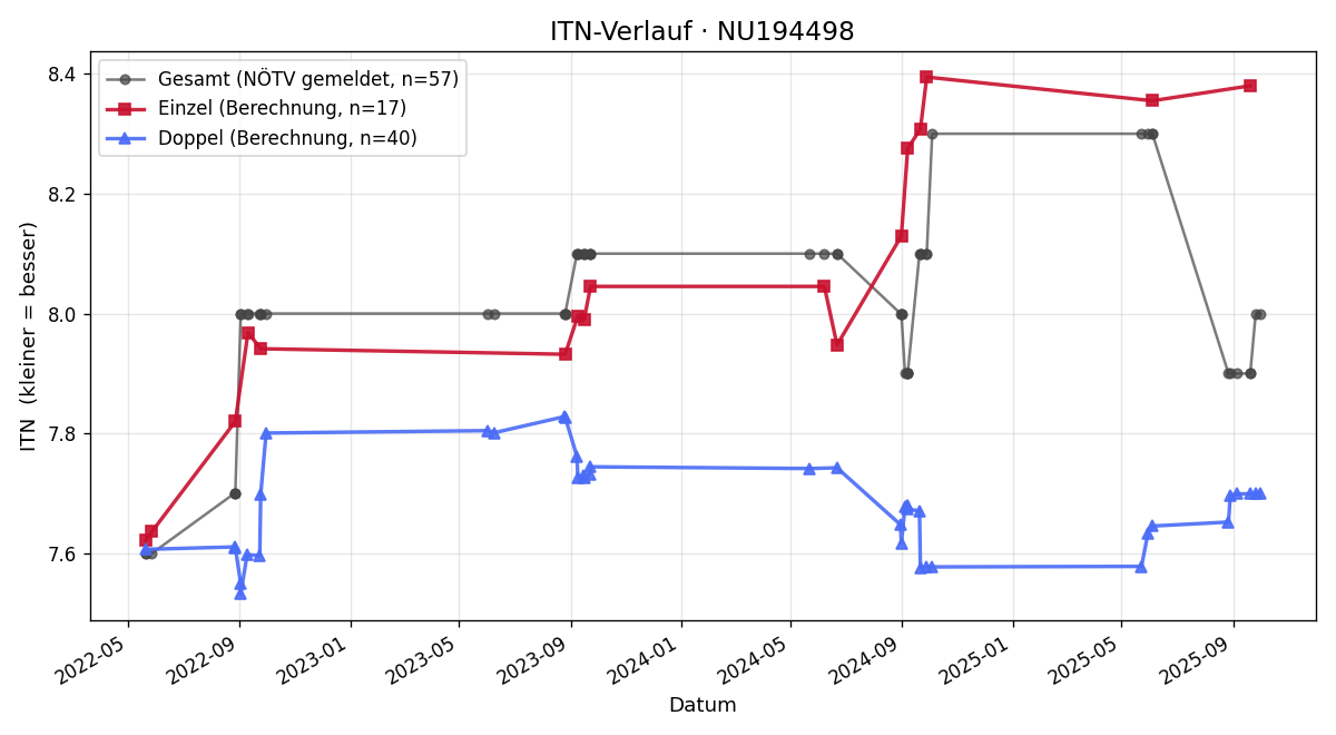 ITN-Verlauf Gerhard Rapf