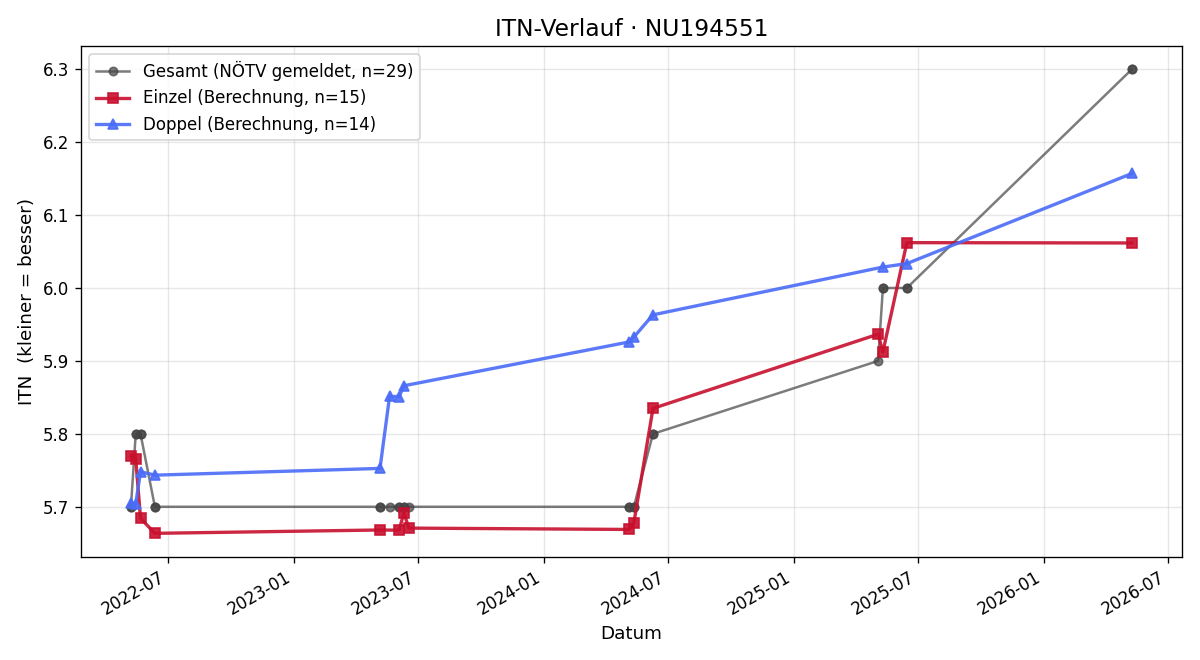 ITN-Verlauf Sebastian Reitbauer