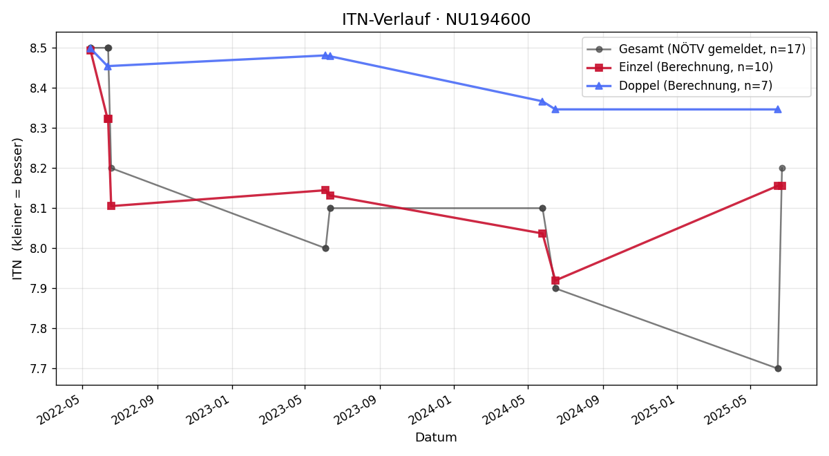 ITN-Verlauf Bernhard Mogg