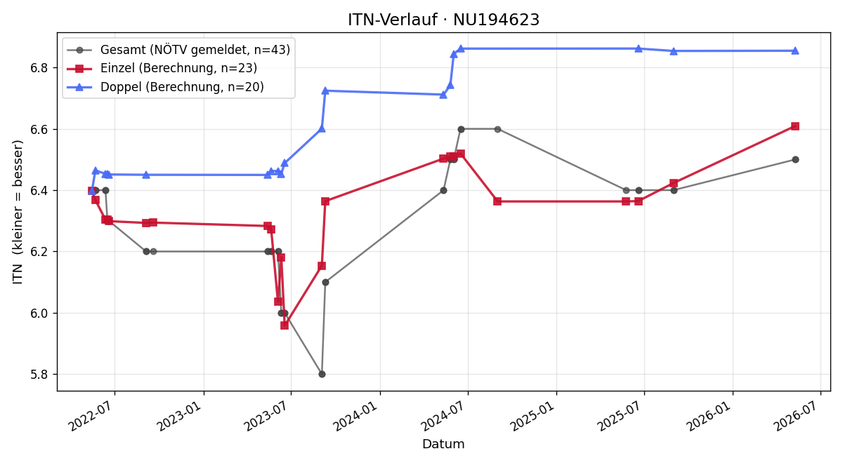 ITN-Verlauf Manuel Waglechner