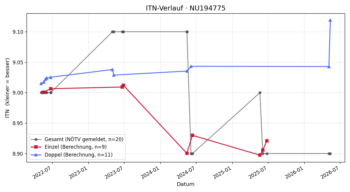 ITN-Verlauf Heinrich Jakob