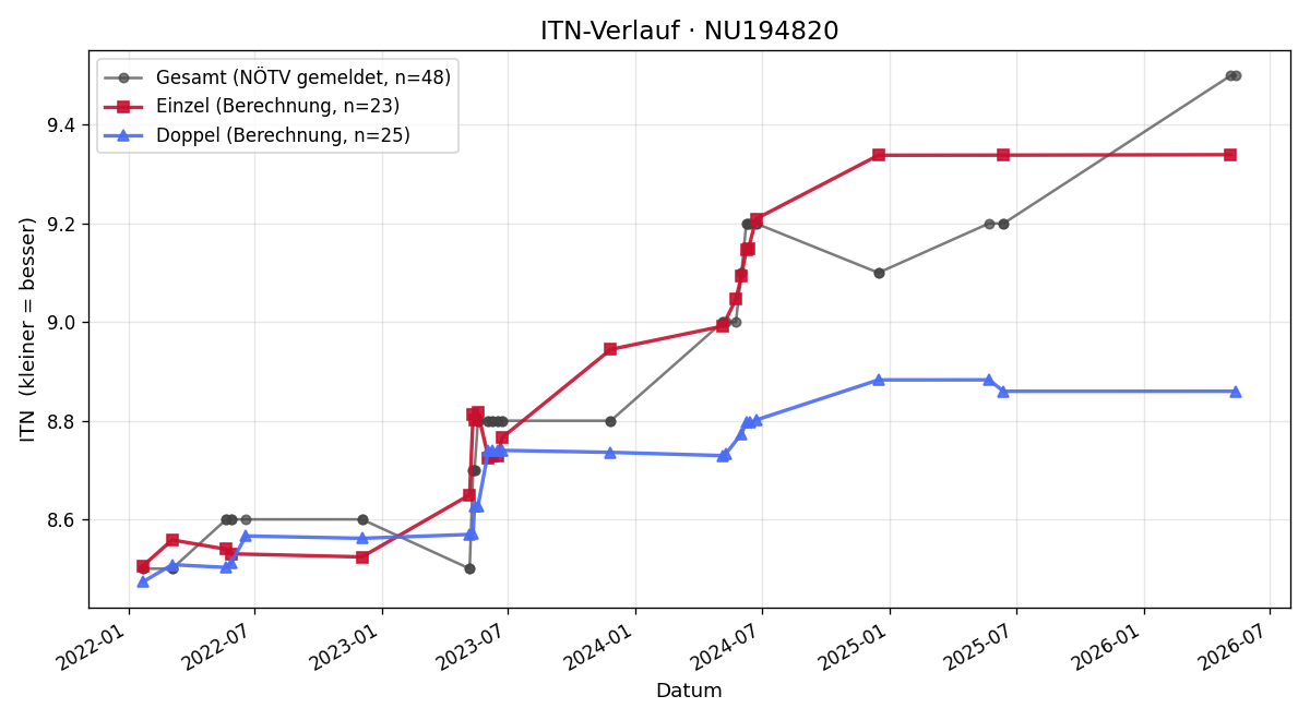 ITN-Verlauf Karl Fertl
