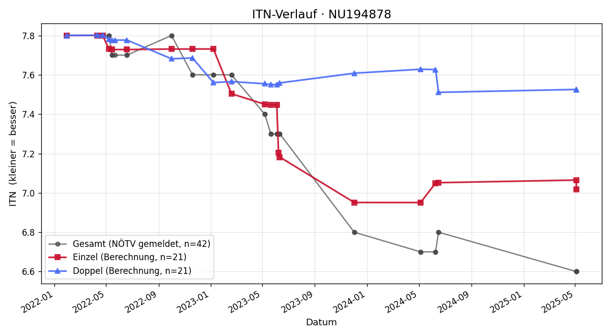 ITN-Verlauf Dominik Altmann