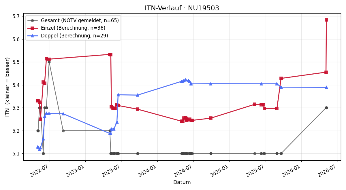 ITN-Verlauf Hannes Maurer