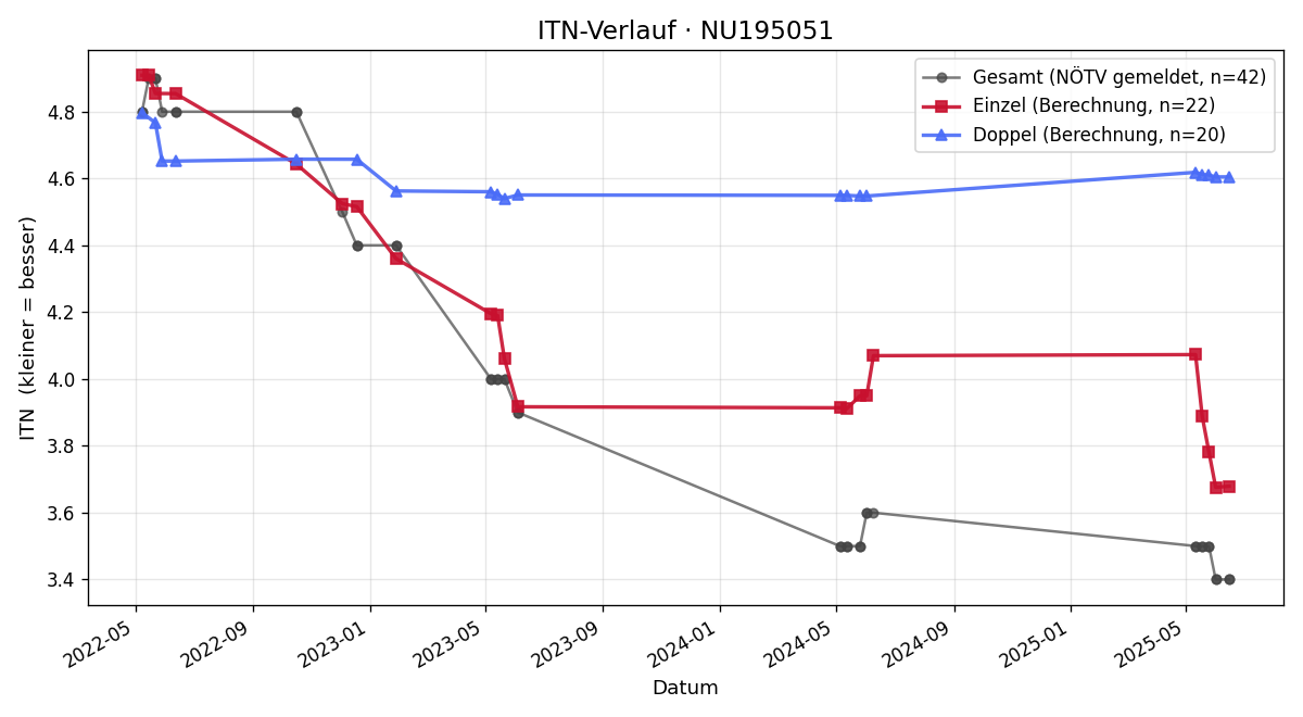 ITN-Verlauf Manuel Kroboth