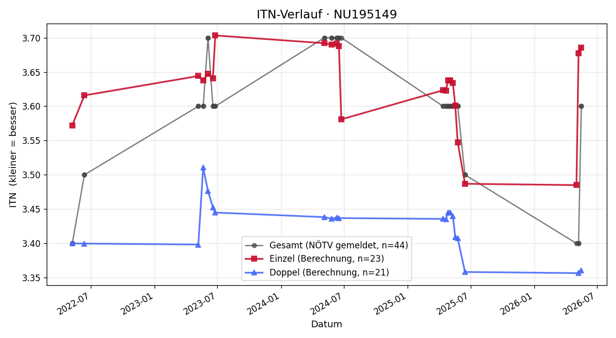 ITN-Verlauf Martin Mayrl