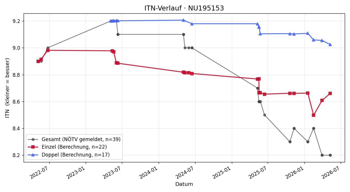 ITN-Verlauf Christina Fuchs