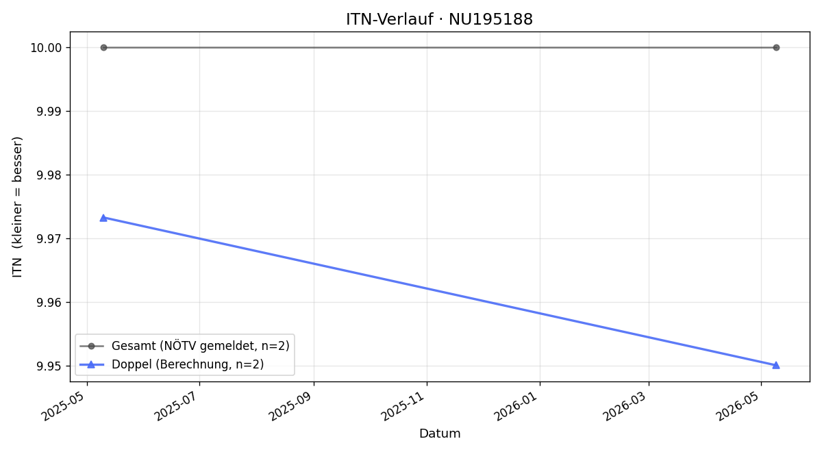 ITN-Verlauf Erna Pollek