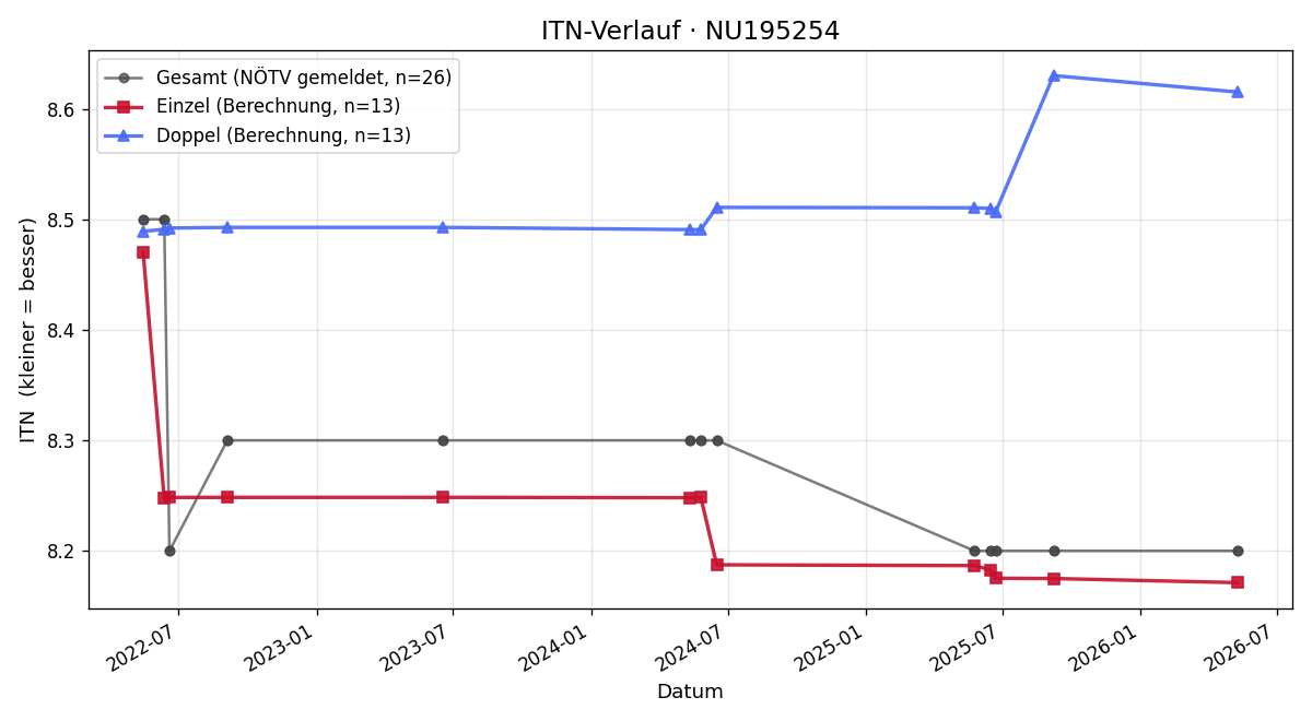 ITN-Verlauf Lukas Roßner