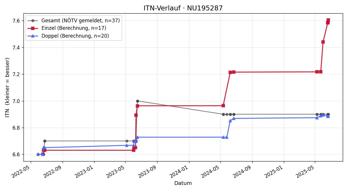 ITN-Verlauf Michael Kamleitner