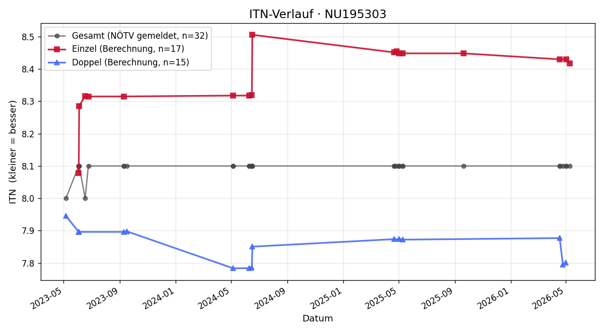 ITN-Verlauf Christian Danis