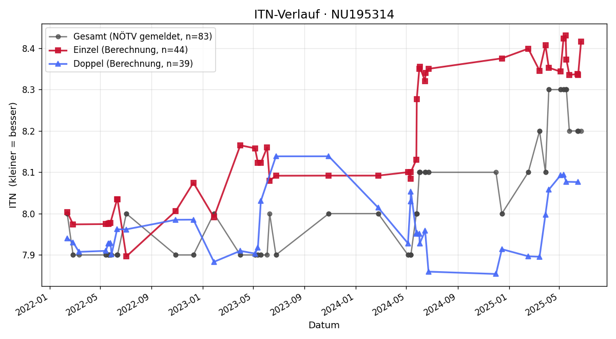 ITN-Verlauf Leopold Keiblinger