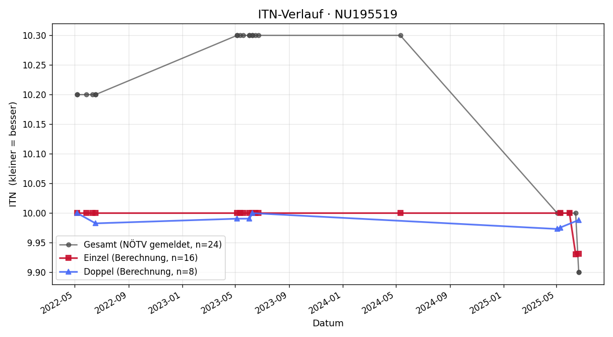 ITN-Verlauf Martina Holzer