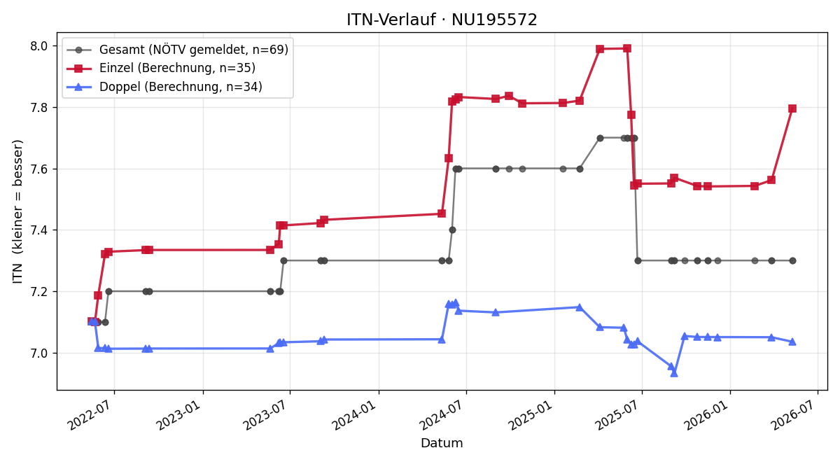 ITN-Verlauf Manuel Kreuzer