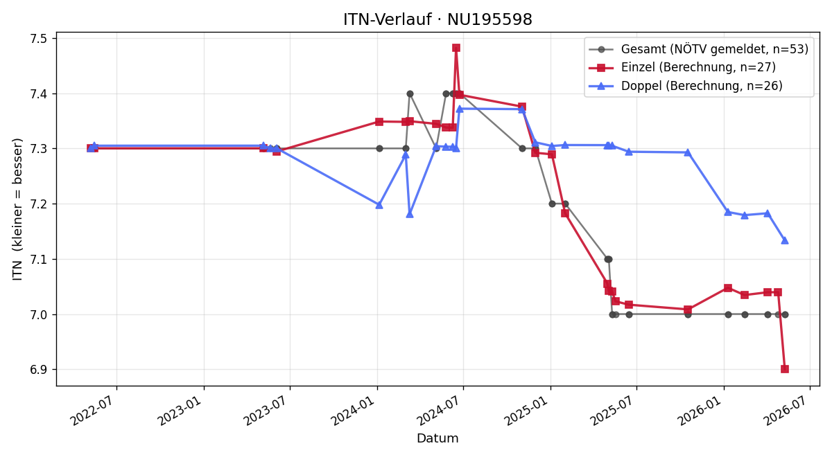 ITN-Verlauf Lukas Gottlieb