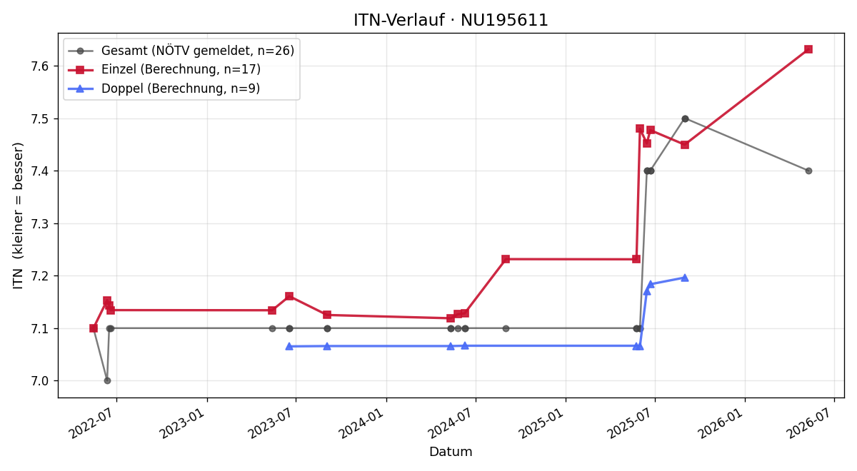 ITN-Verlauf Markus Braunsteiner