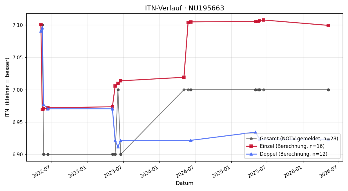 ITN-Verlauf Roland Klinger
