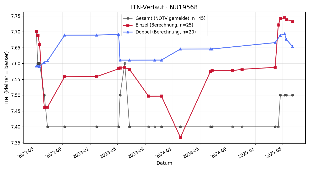 ITN-Verlauf Herwig Brudik