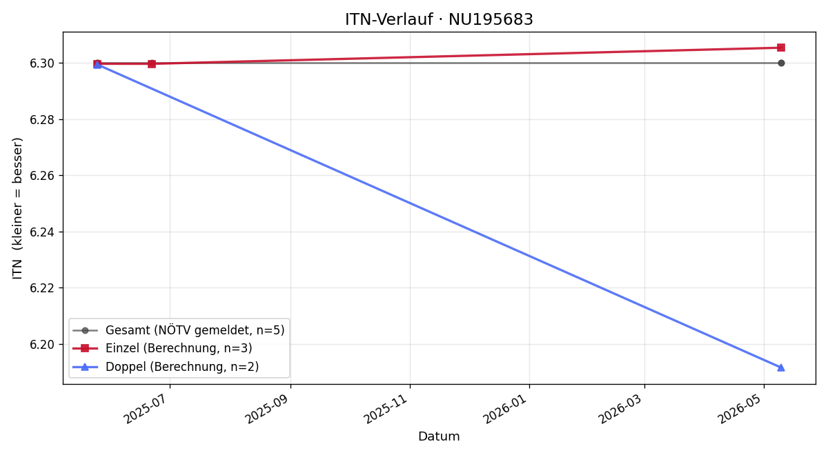 ITN-Verlauf Jan Plencner