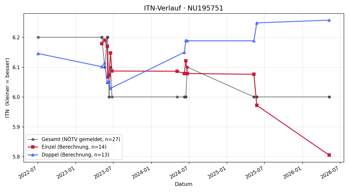 ITN-Verlauf Jakob Gruber