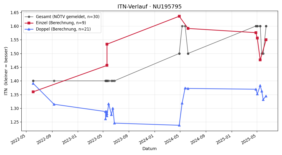 ITN-Verlauf Lukas Krainer