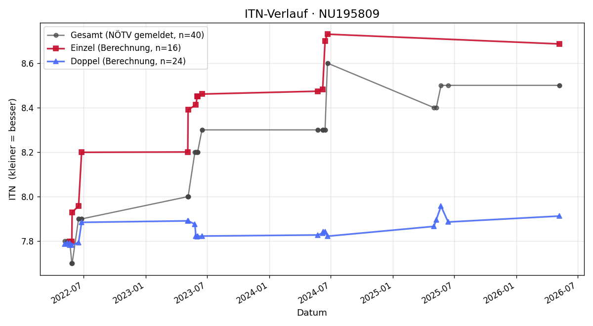 ITN-Verlauf Thomas Skutan