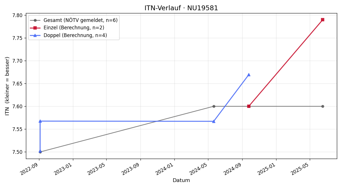 ITN-Verlauf Josef Schneidhofer