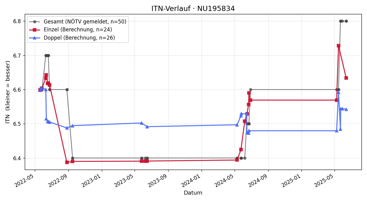 ITN-Verlauf Gernot Pfeiffer