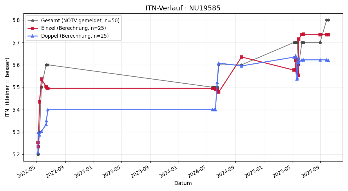 ITN-Verlauf Herbert jun. Hohaus
