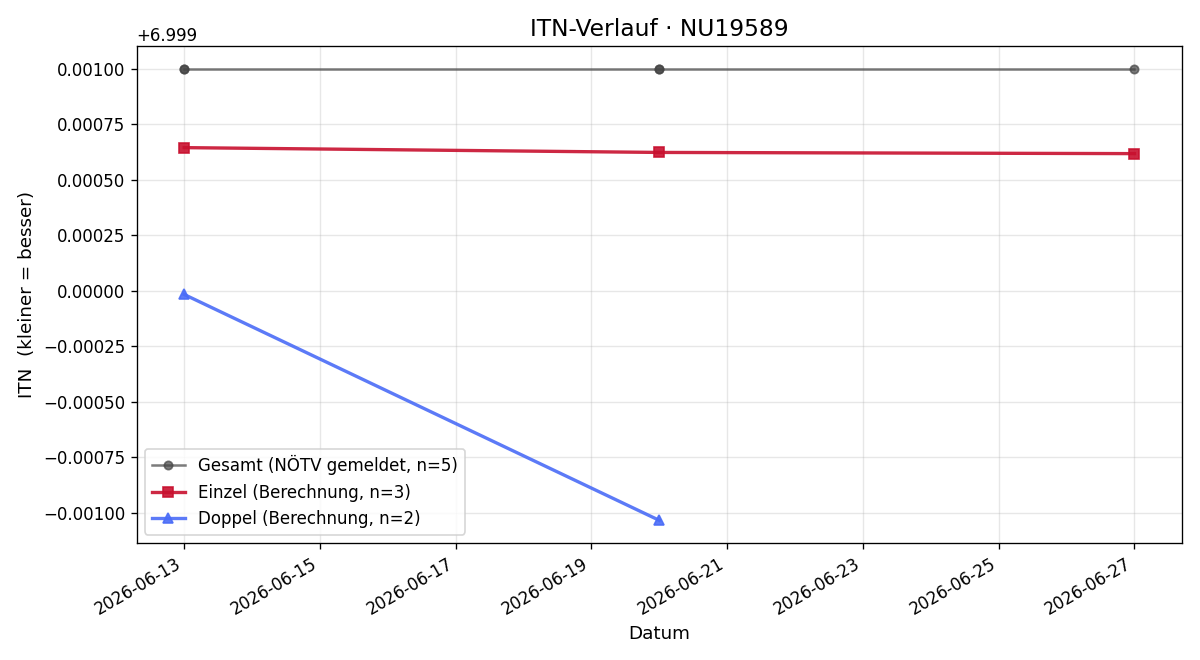 ITN-Verlauf Katharina Pomberger