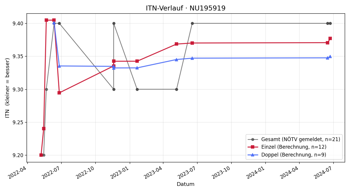 ITN-Verlauf Dominik Riffer