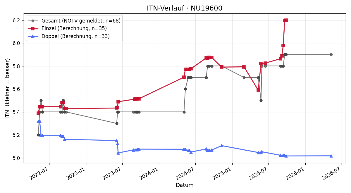 ITN-Verlauf Michael Schöberl