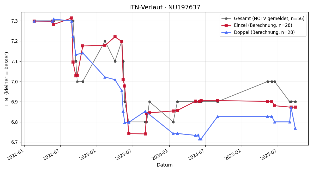 ITN-Verlauf Philipp Müller