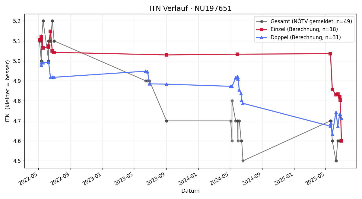 ITN-Verlauf Rastislav Nakladal