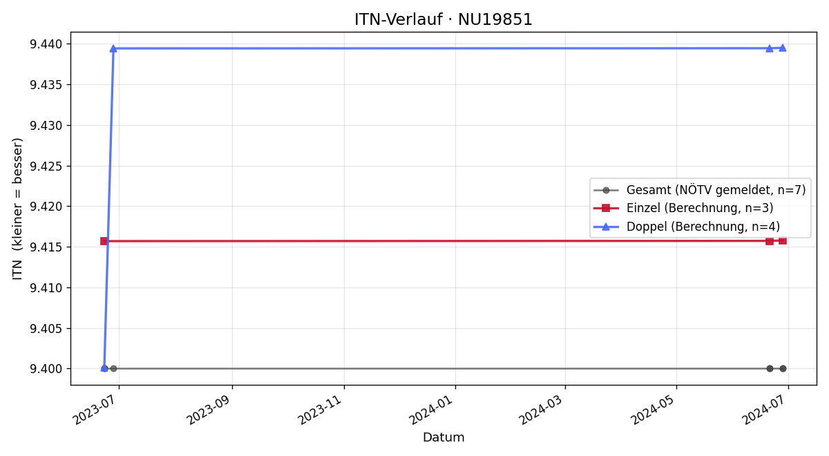 ITN-Verlauf Manfred Maly