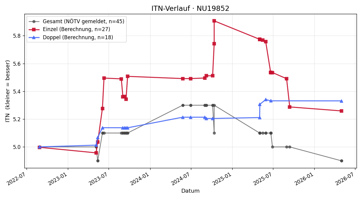 ITN-Verlauf Patrick Vogl