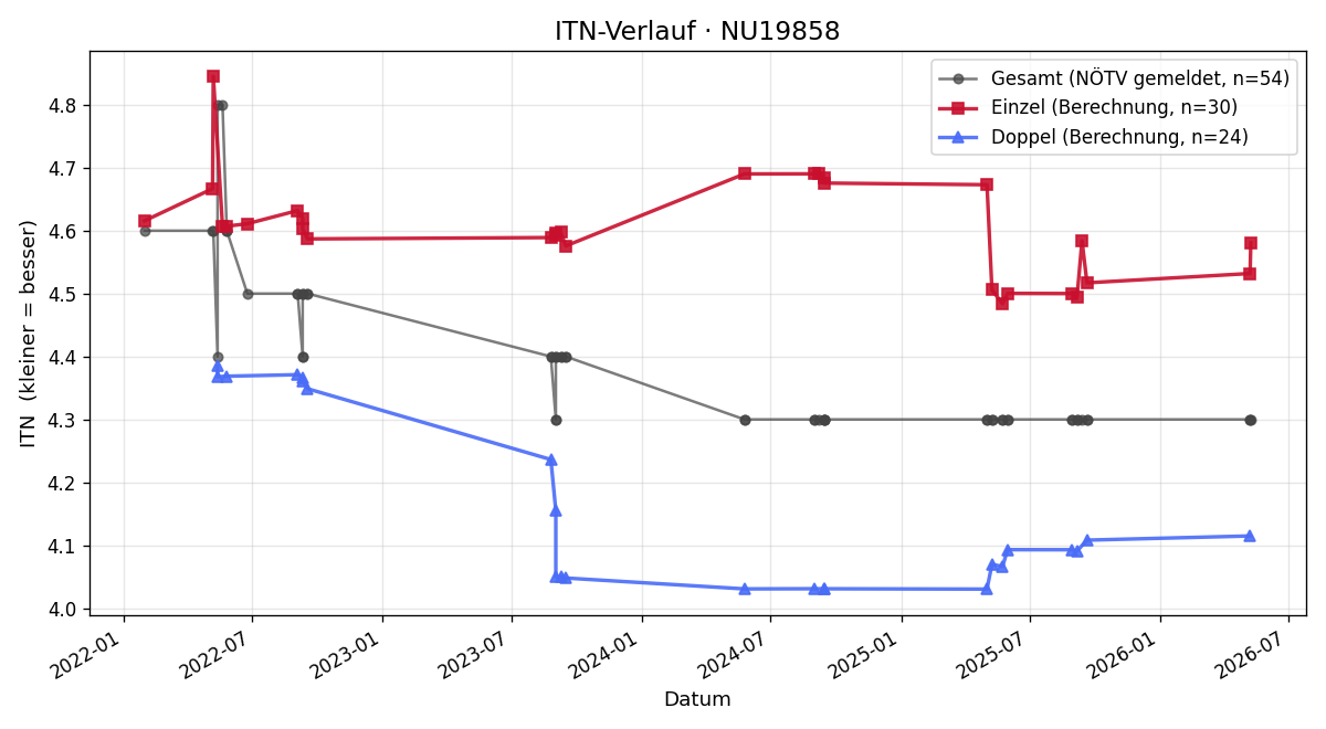ITN-Verlauf Rene Pranz