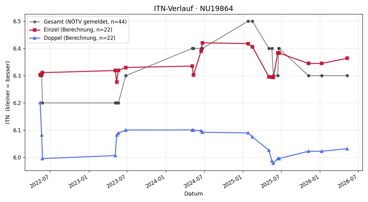 ITN-Verlauf Manuel Pfaffenlehner