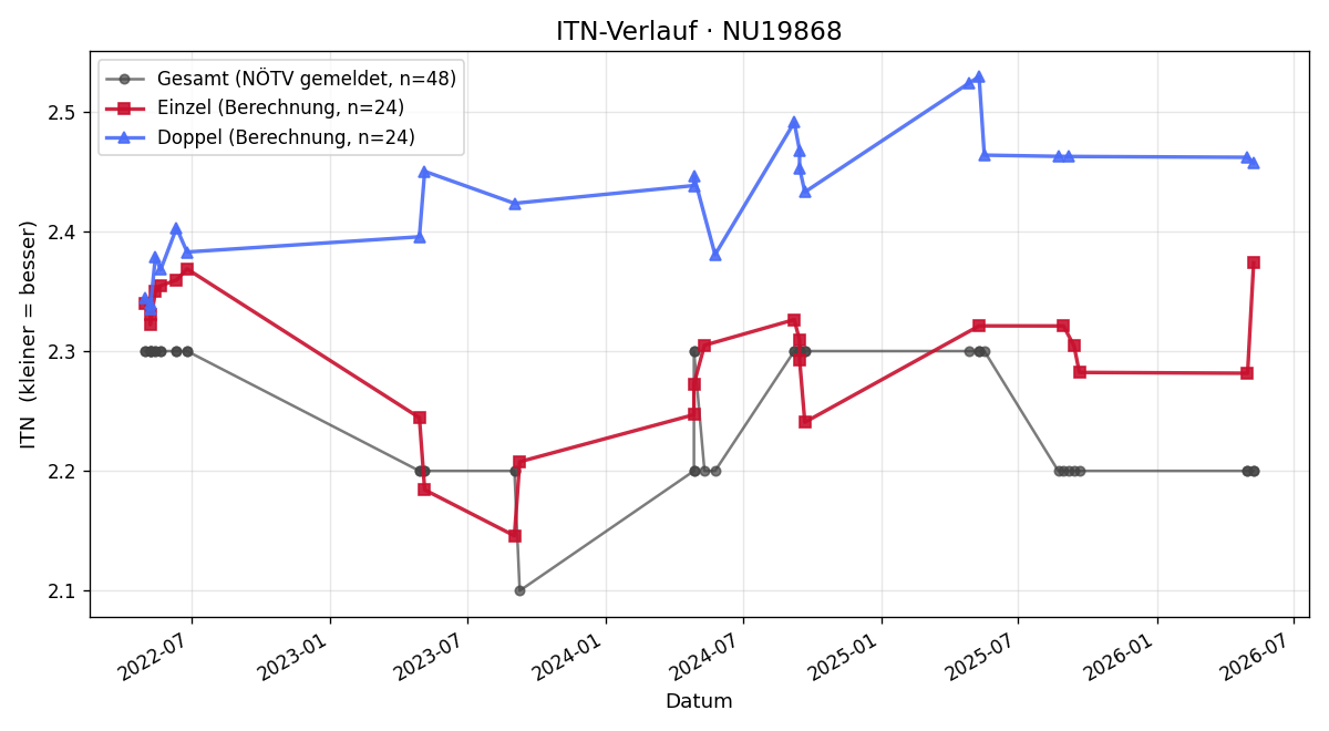 ITN-Verlauf Yannick Weihs