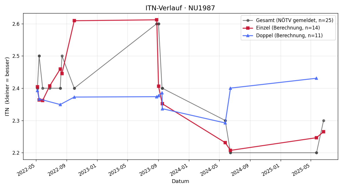 ITN-Verlauf Christoph Lessiak