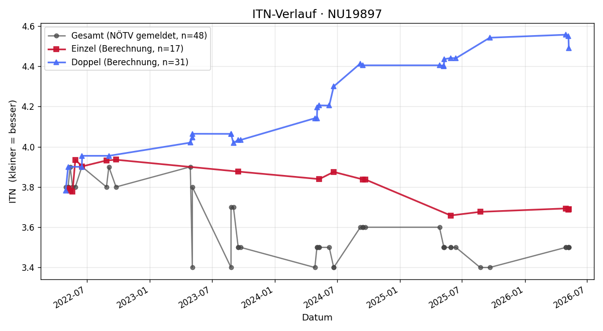ITN-Verlauf Christian Kolbinger