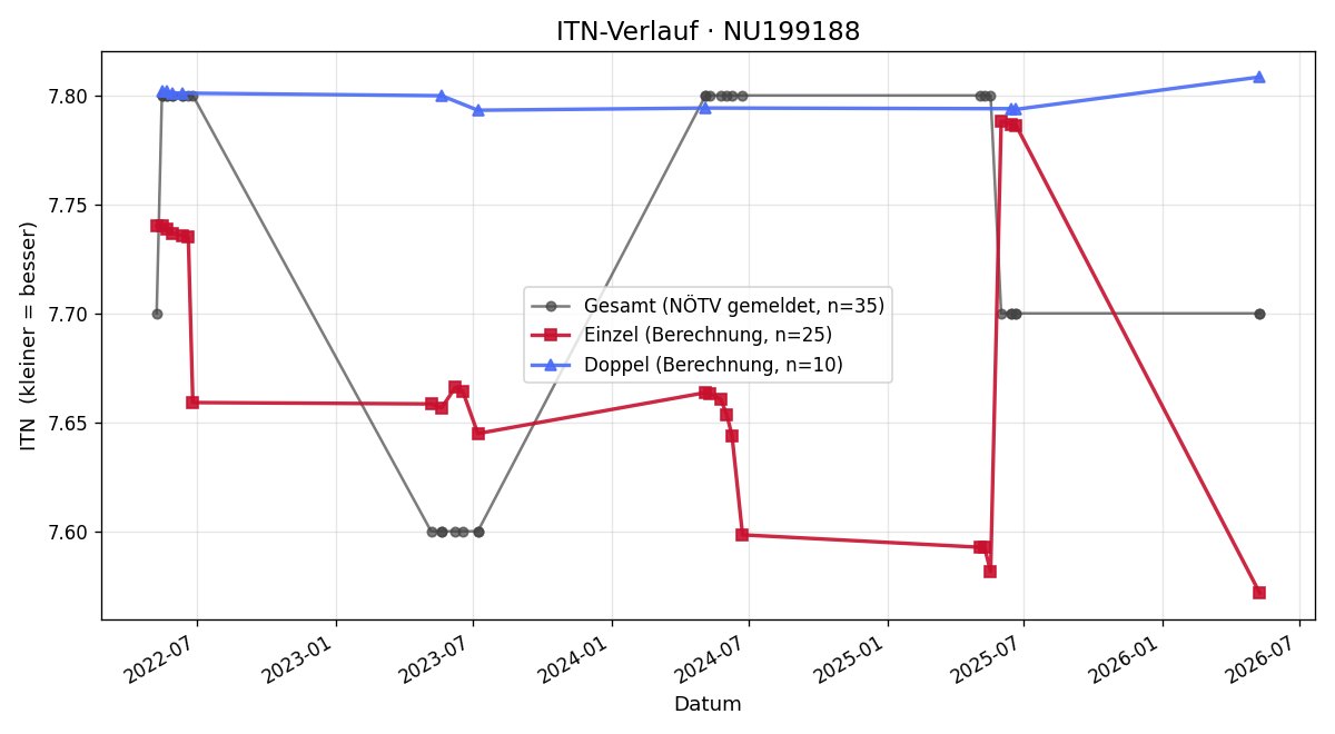 ITN-Verlauf Alexander Olivier