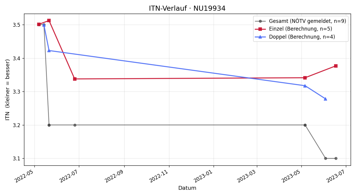 ITN-Verlauf Constantin Burkheiser