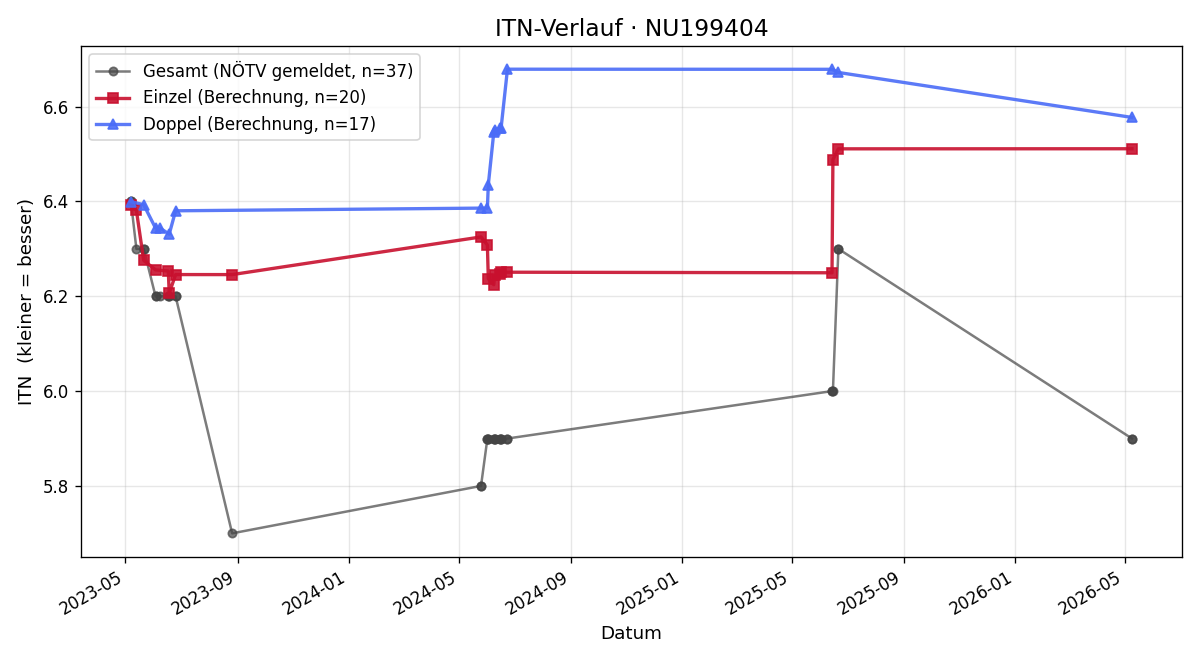 ITN-Verlauf Gregor Pfleger