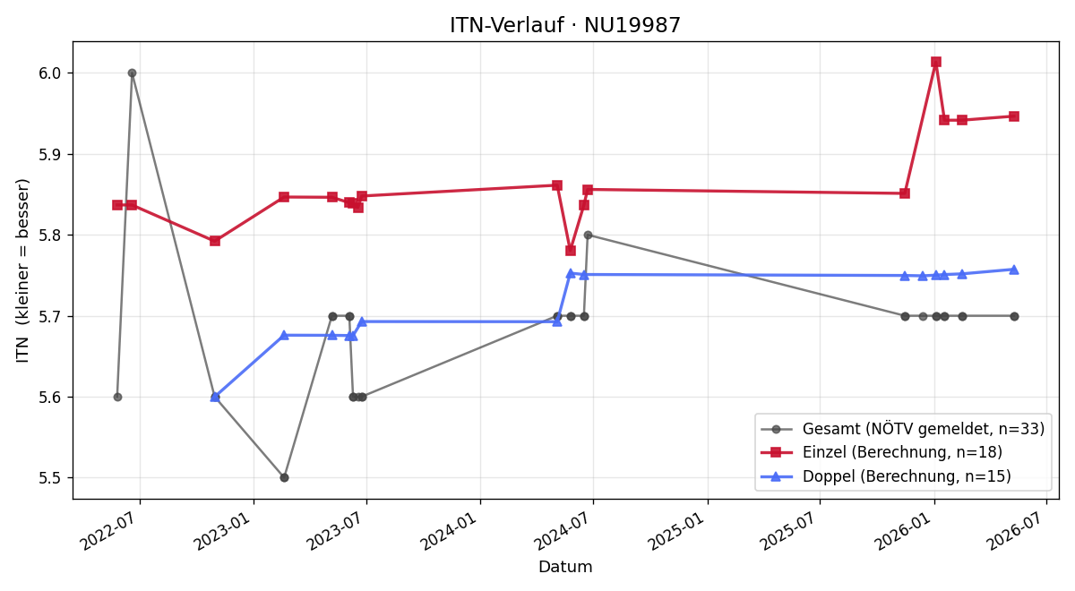 ITN-Verlauf Dietmar Naderer