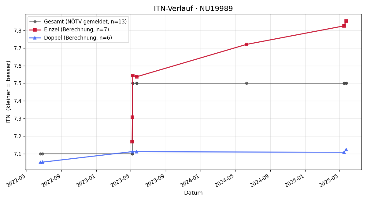 ITN-Verlauf Karl Eckerl