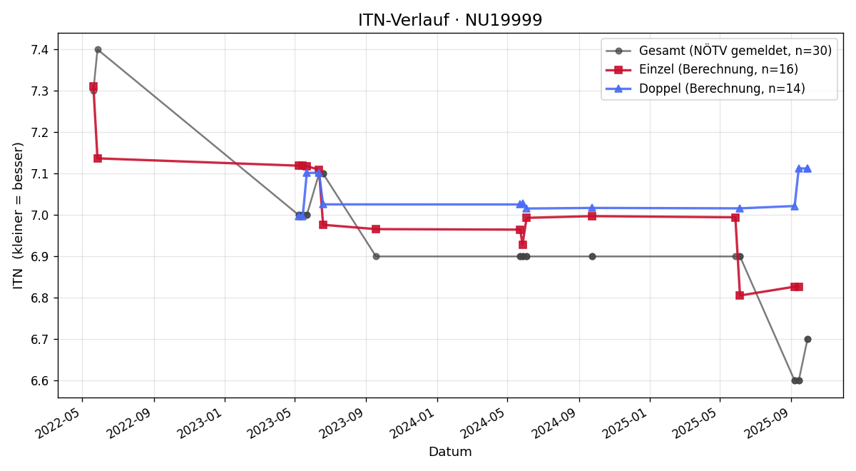 ITN-Verlauf Josef Zottl