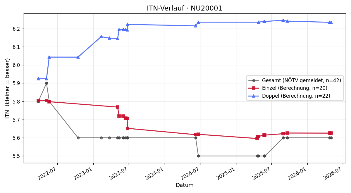 ITN-Verlauf Michael Grac