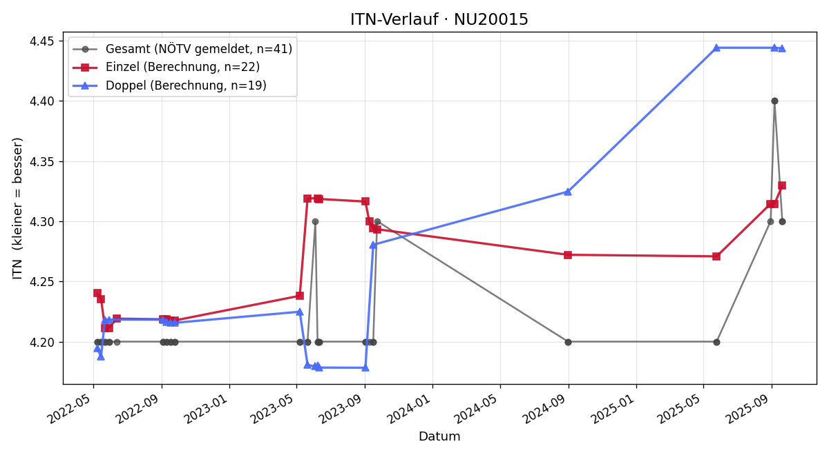 ITN-Verlauf Robert Luttenberger