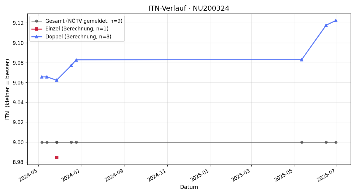 ITN-Verlauf Christian Wettl
